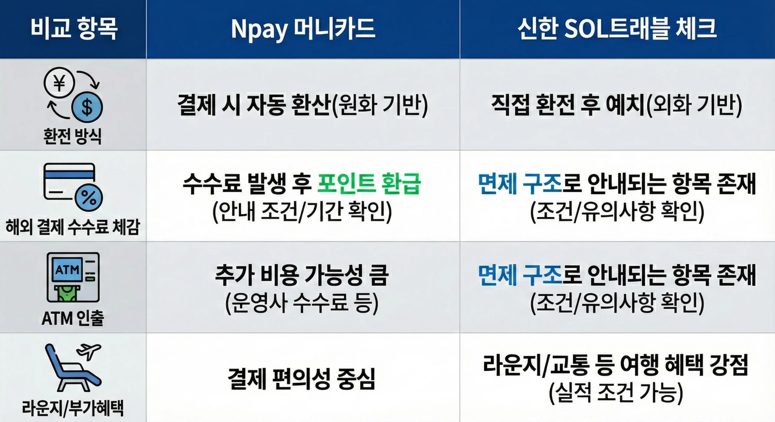 Npay 머니카드와 신한 SOL트래블 체크카드 혜택 상세 비교표