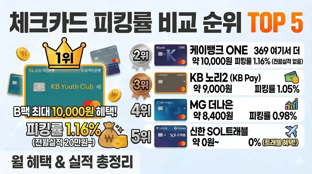 2026년 체크카드 피킹률 최종 순위 1위부터 5위까지 비교표