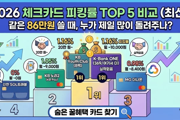 2026년 체크카드 피킹률 비교 순위 TOP5 케이뱅크 ONE KB노리2 더나은 KB Youth Club SOL트래블