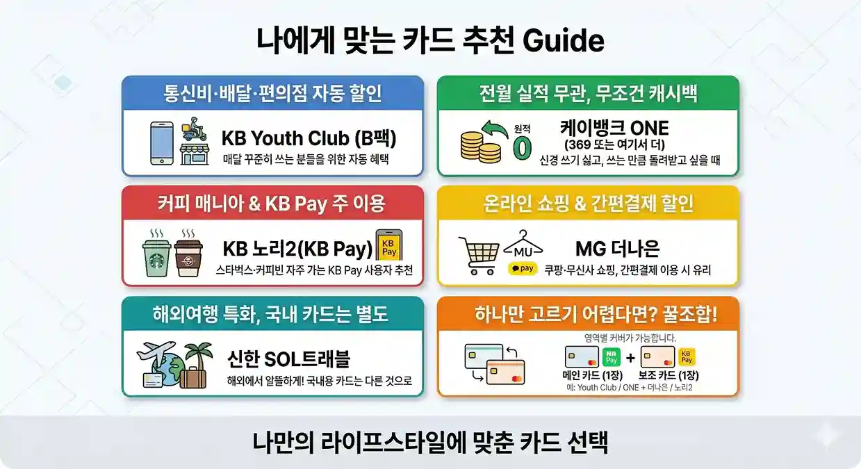 지출 패턴별 체크카드 추천 요약 온라인 오프라인 커피 교통 해외