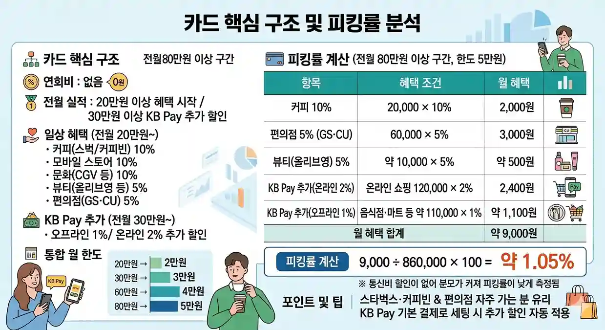 KB 노리2 체크카드 KB Pay 기준 월 86만원 피킹률 계산 결과