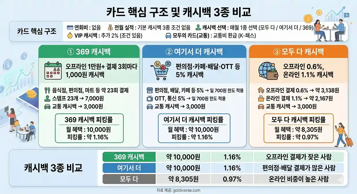 케이뱅크 ONE 체크카드 3종 캐시백별 월 86만원 피킹률 계산 결과 비교