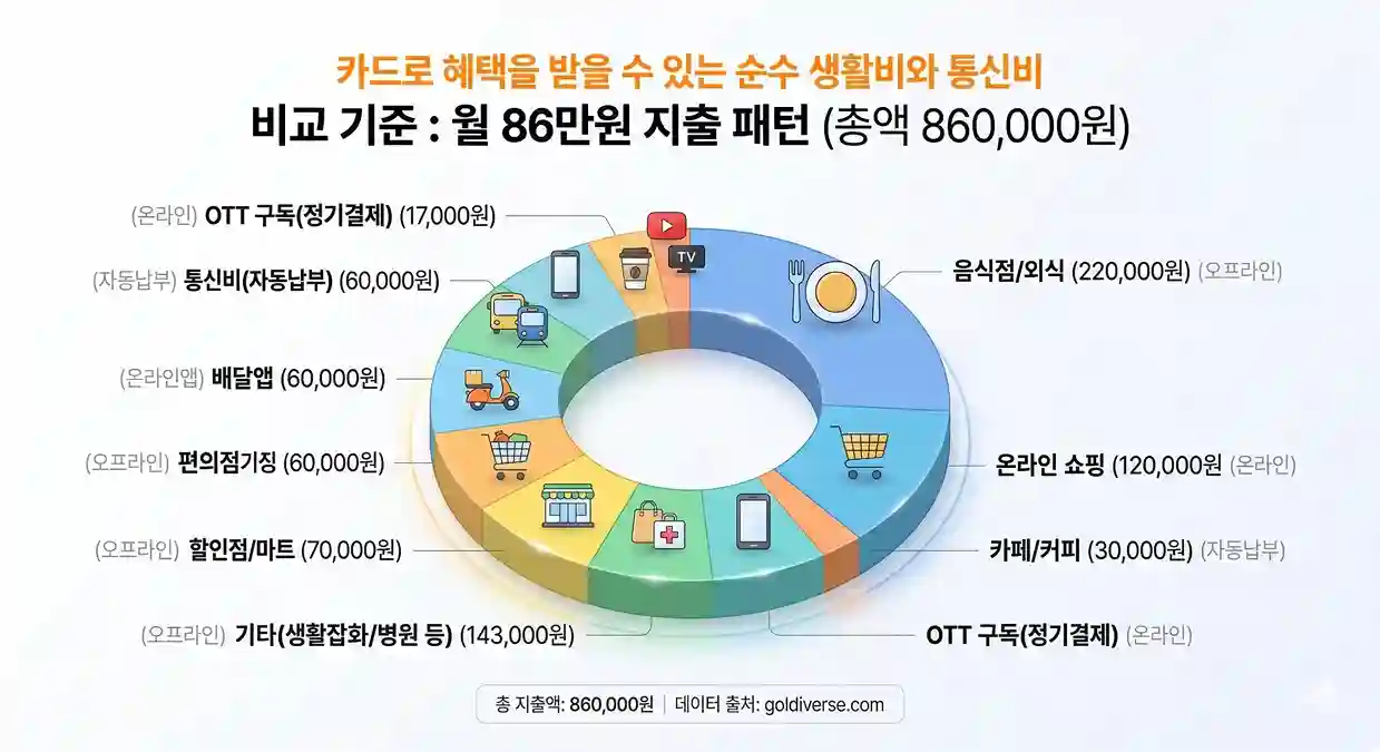 체크카드 피킹률 비교 기준 월 86만원 지출 패턴 항목별 금액 정리