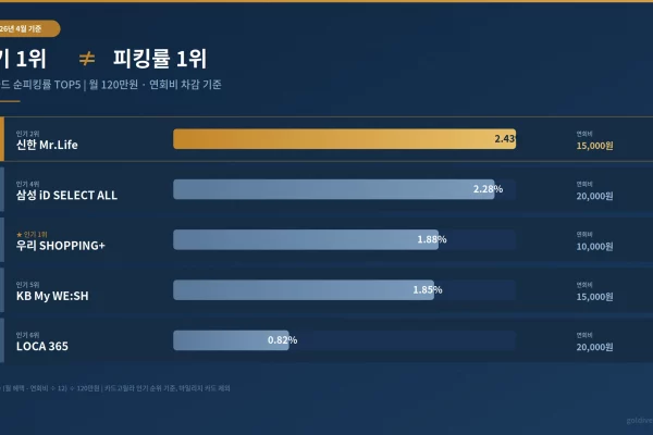 2026년 4월 신용카드 피킹률 순위 TOP5 비교표 Mr.Life 2.43% iD SELECT ALL 2.28% SHOPPING+ 1.88% My WE:SH 1.85% LOCA 365 0.82%
