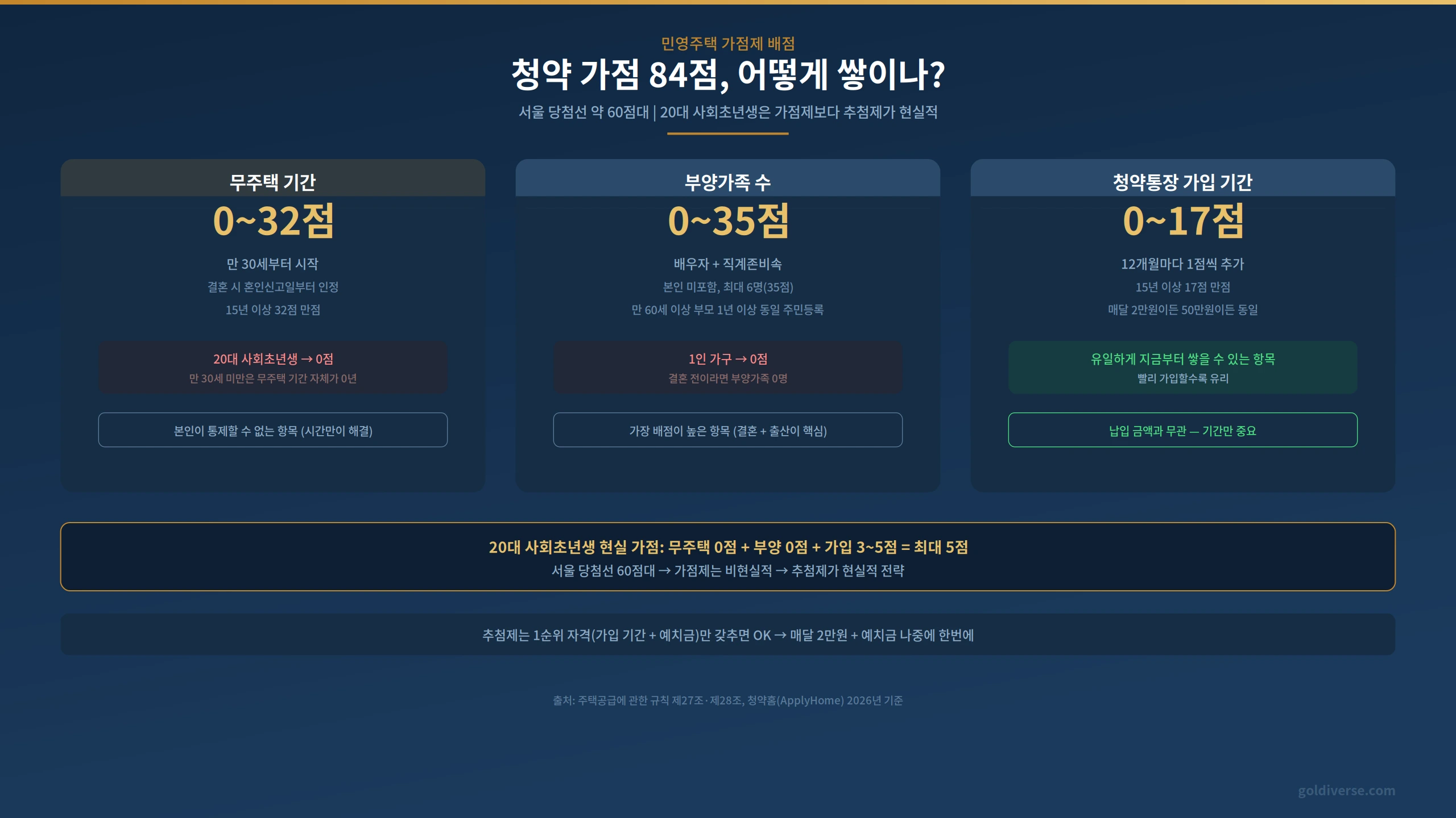민영주택 청약 가점 배점표 무주택기간 32점 부양가족 35점 청약통장 가입기간 17점 합계 84점