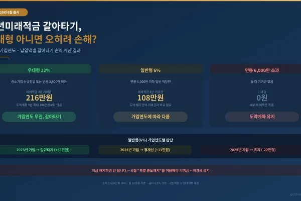 청년미래적금 갈아타기 판단 기준 우대형 12% 갈아타기 일반형 6% 가입연도별 판단 연봉 6000만 초과 유지