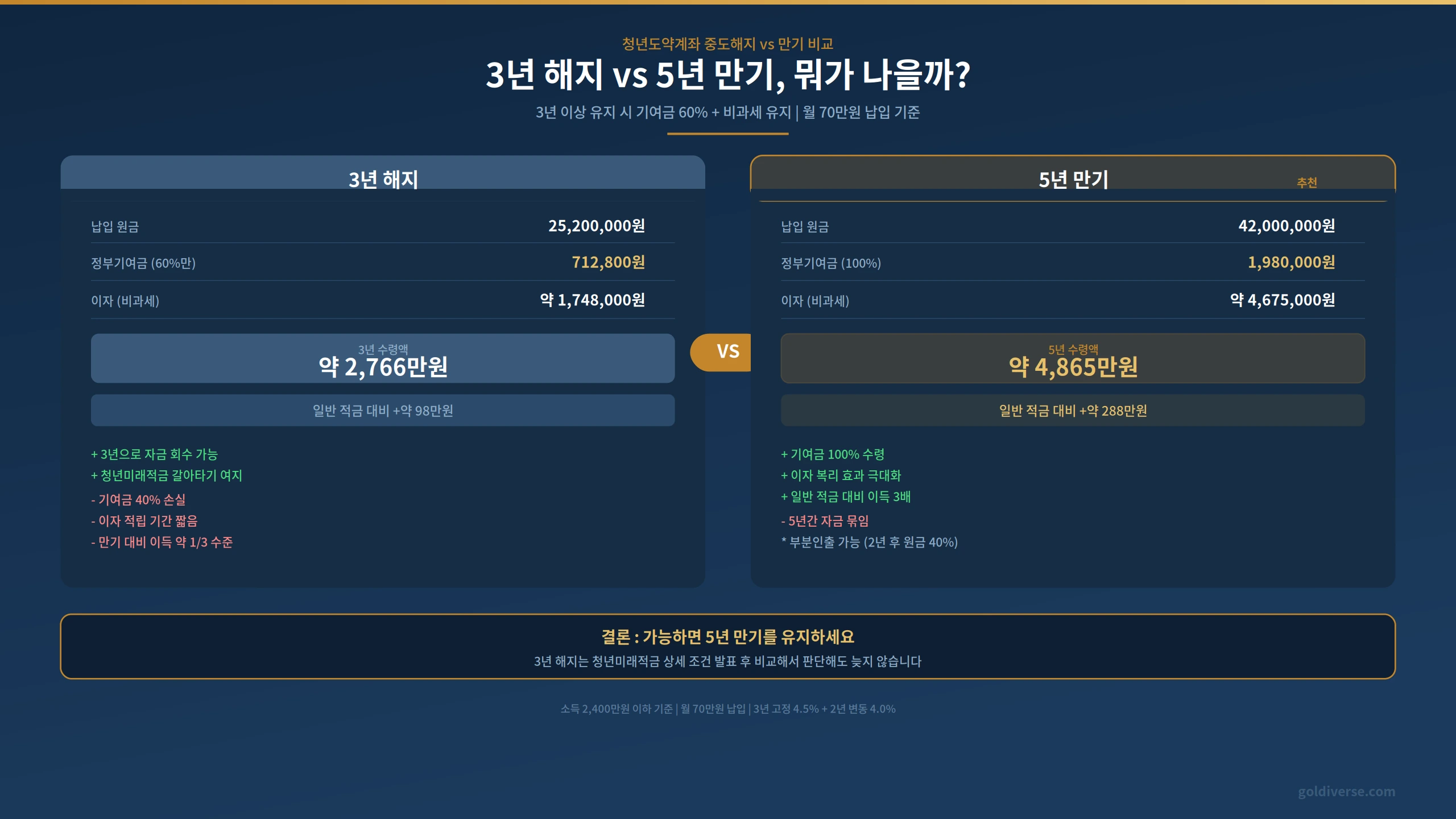 청년도약계좌 3년 해지 2766만원 vs 5년 만기 4865만원 비교 기여금 60%와 100% 차이