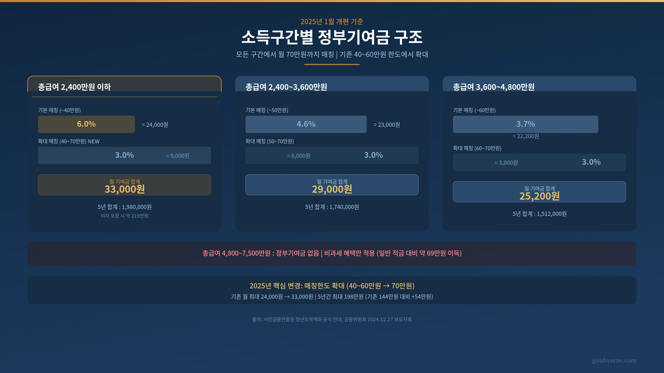 2025년 개편 청년도약계좌 소득구간별 정부기여금 매칭 구조 월 70만원 기준 33000원에서 0원까지