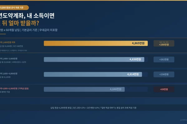 청년도약계좌 소득 구간별 만기 수령액 비교 2400만원 이하 4865만원부터 4800만원 이상 4646만원까지