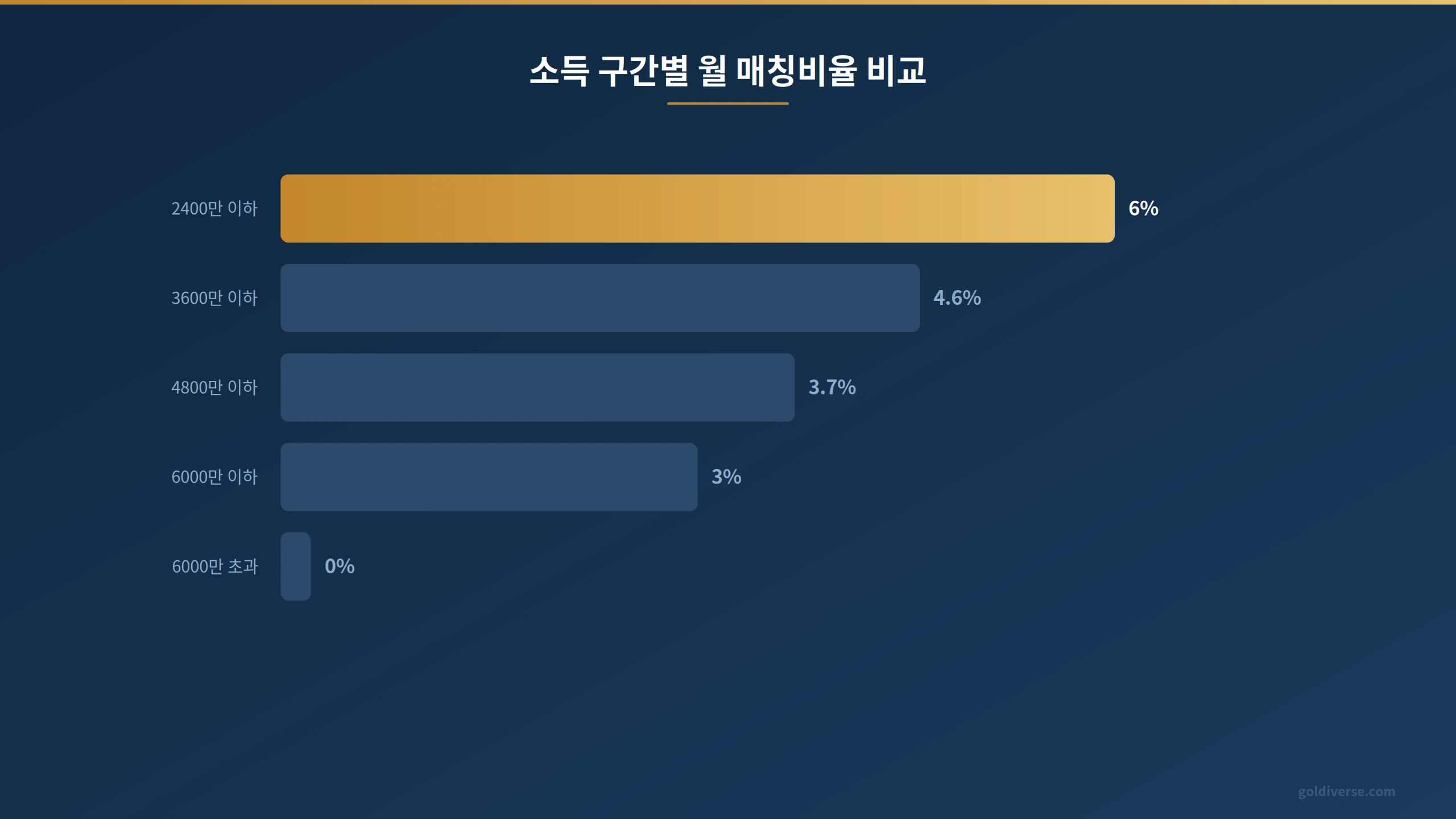 청년도약계좌 소득 구간별 월 매칭비율을 막대로 비교한 차트