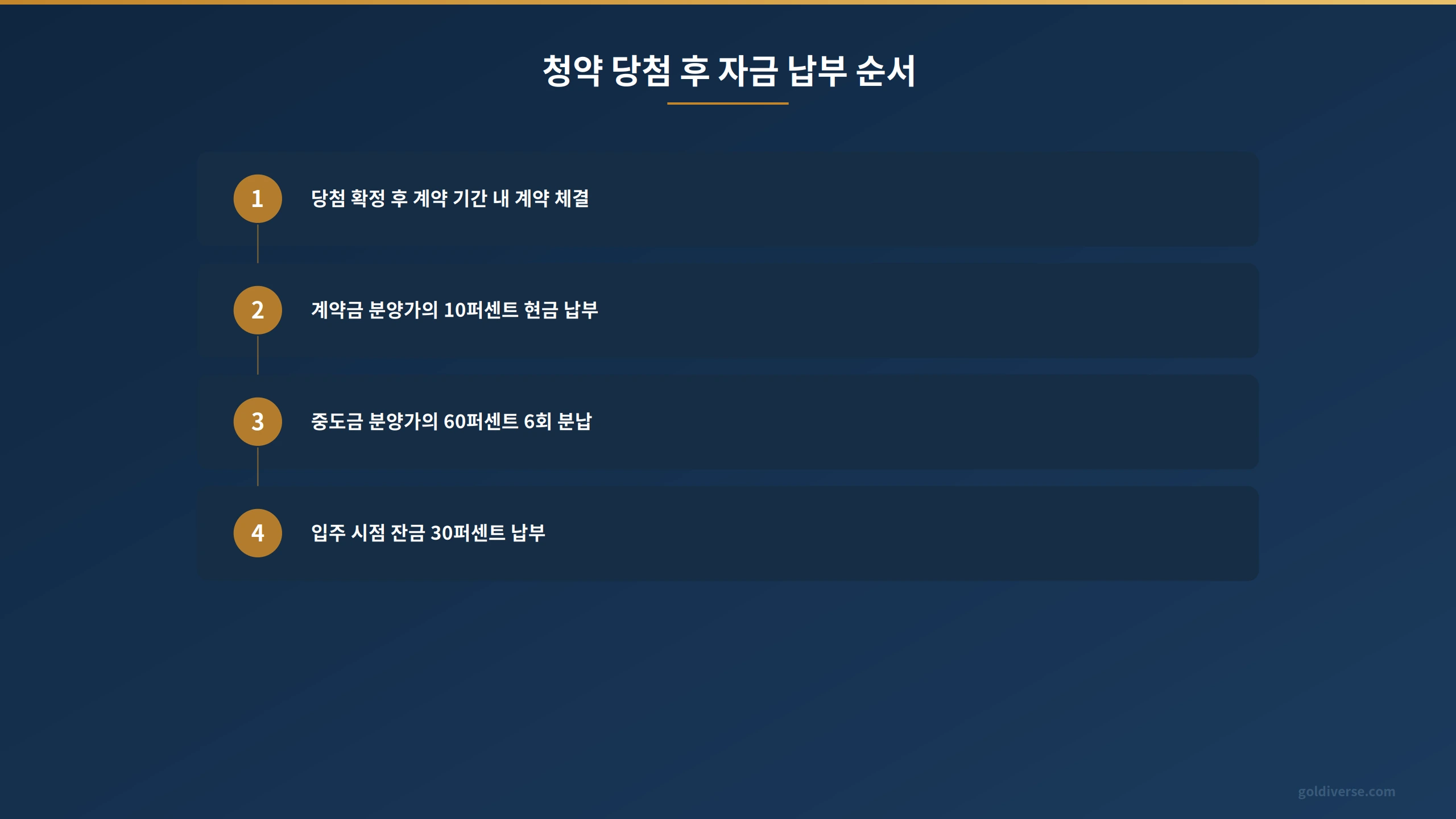청약 당첨 후 계약금 중도금 잔금 납부 순서를 단계별로 보여주는 도식