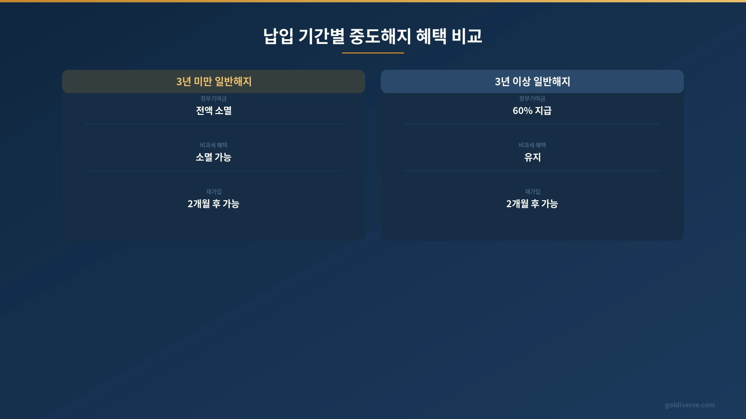 청년도약계좌 3년 미만 해지와 3년 이상 해지의 정부기여금과 비과세 차이를 비교한 표