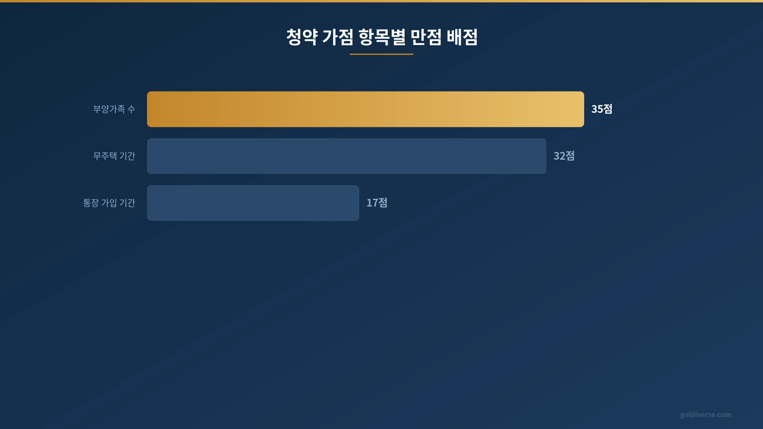 청약 가점 항목별 만점 배점을 비교한 막대 그래프