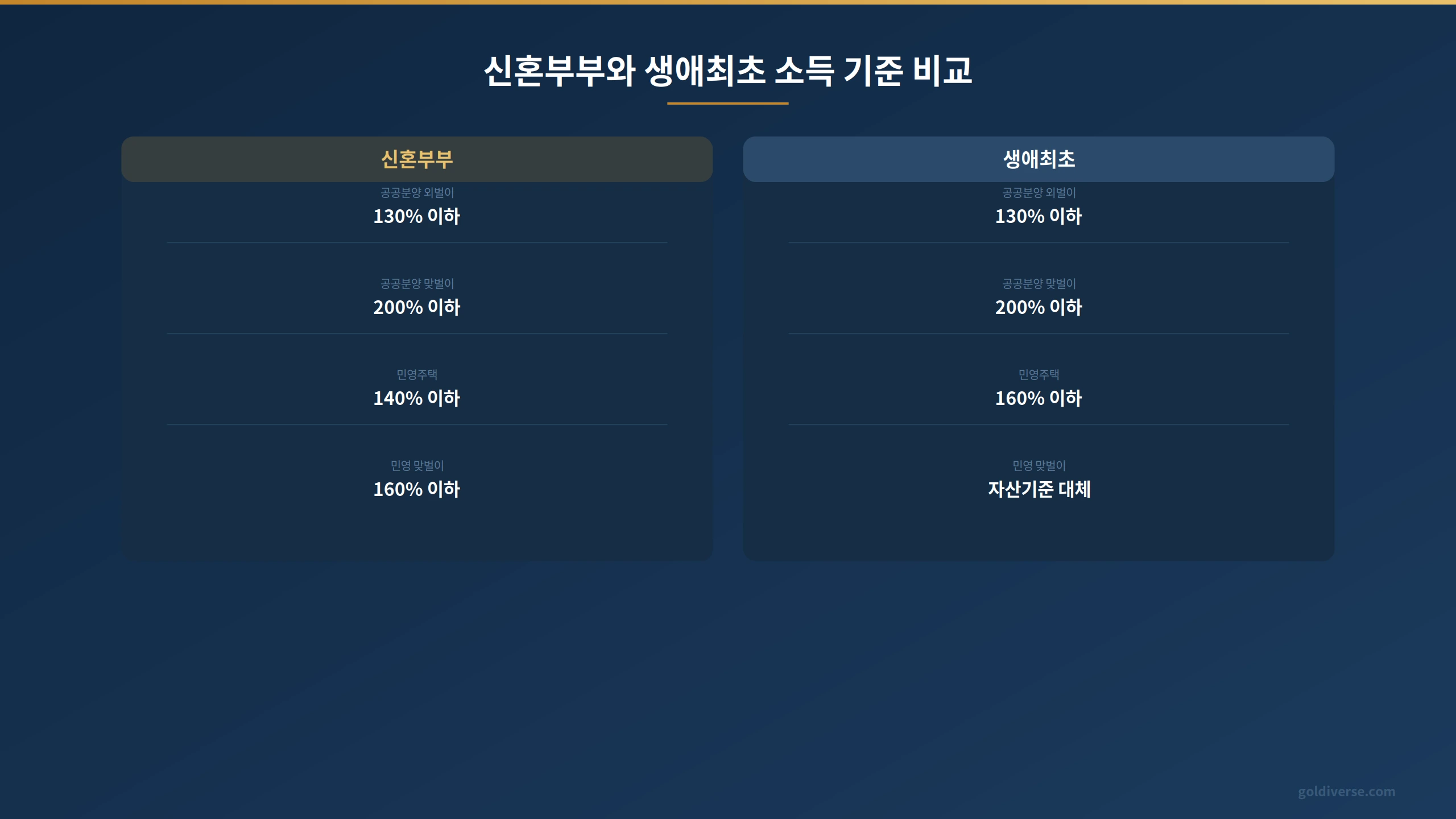 신혼부부와 생애최초 특별공급 소득 기준을 비교한 표 이미지