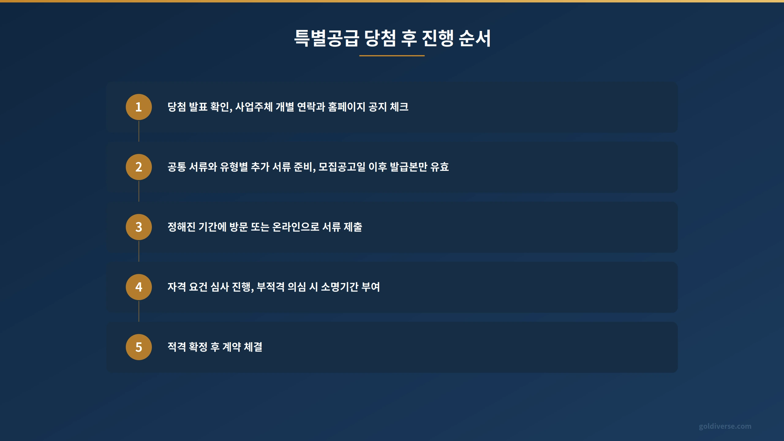 특별공급 당첨 후 진행 순서를 단계별로 정리한 이미지