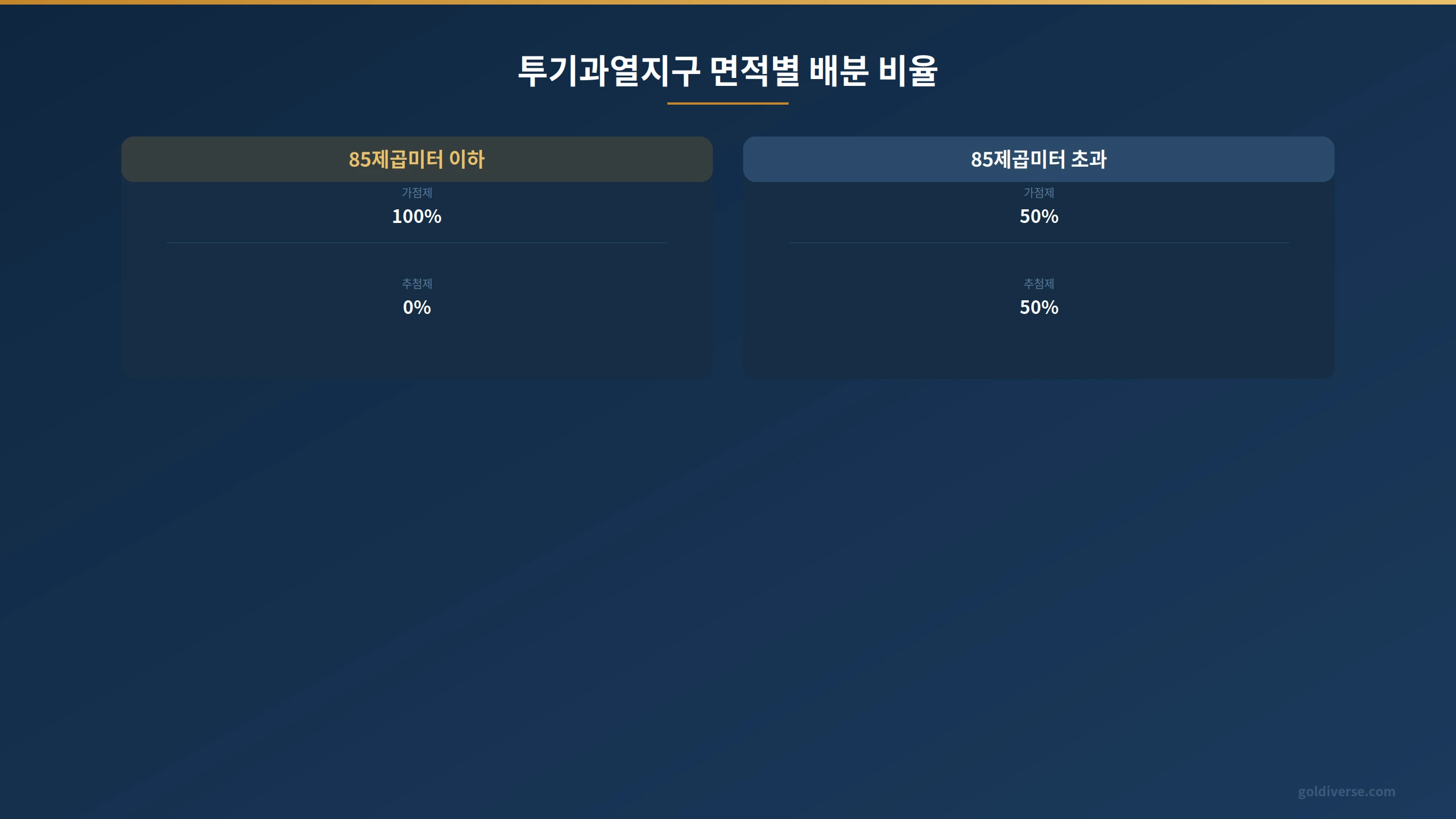 투기과열지구 면적별 가점제 추첨제 배분 비율 비교표