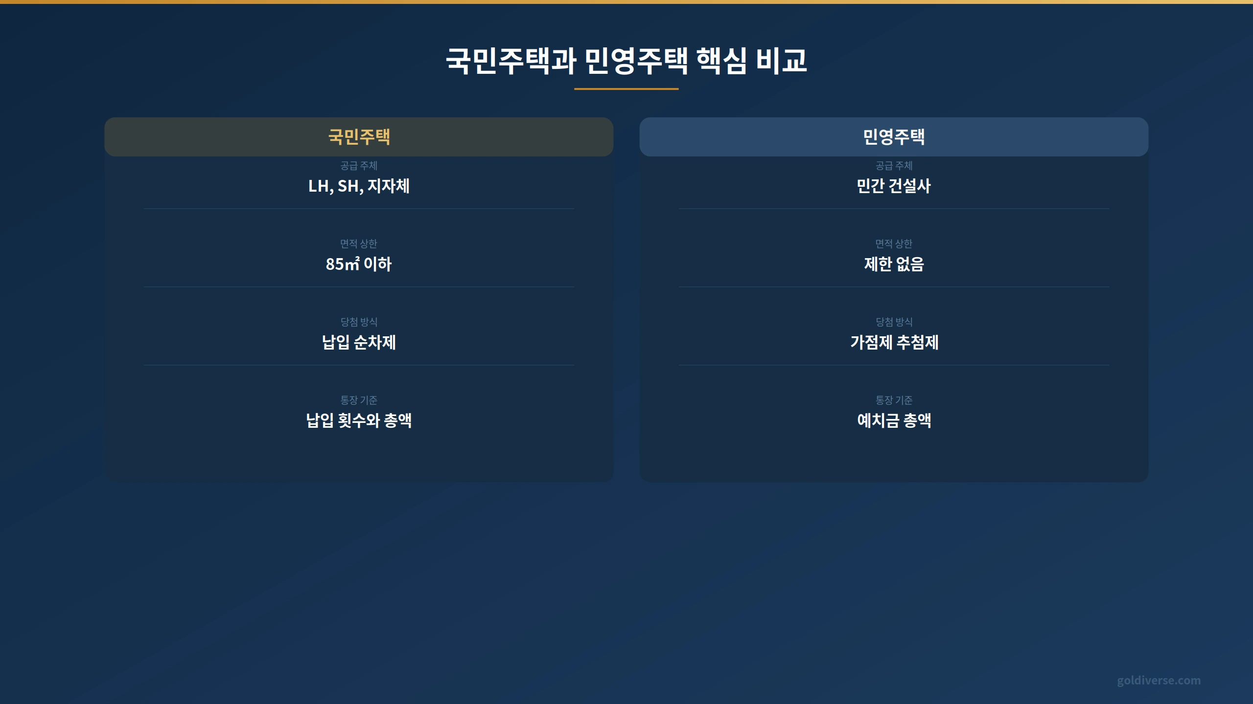 국민주택과 민영주택의 공급 주체, 면적, 당첨 방식, 통장 기준을 비교한 표
