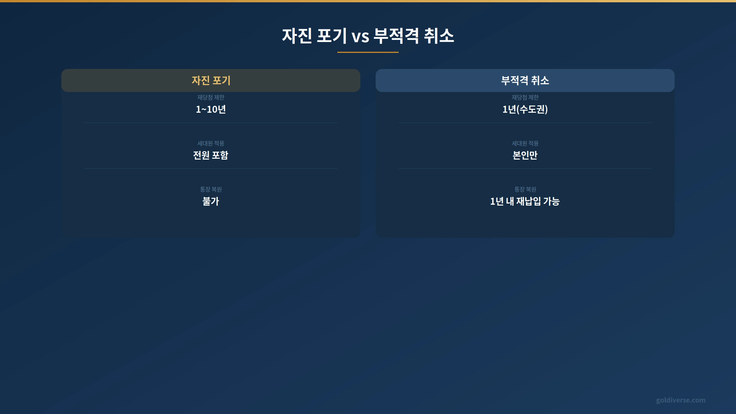자진 포기와 부적격 취소의 제한 기간과 세대원 적용 비교표
