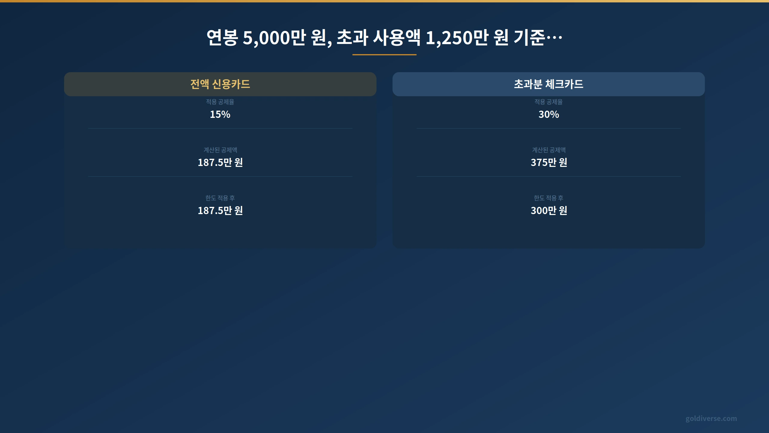 연봉 5천만 원 기준 전액 신용카드와 초과분 체크카드 전환의 공제액 비교