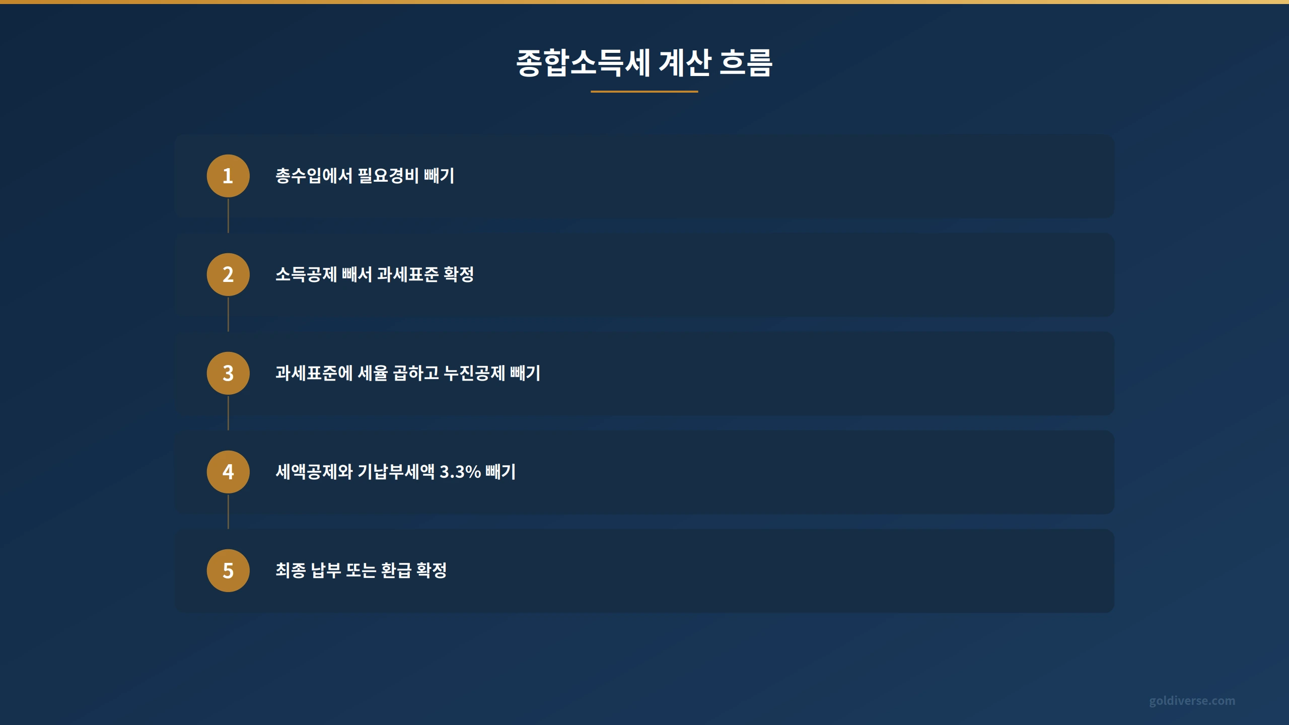 종합소득세 계산 5단계 흐름도