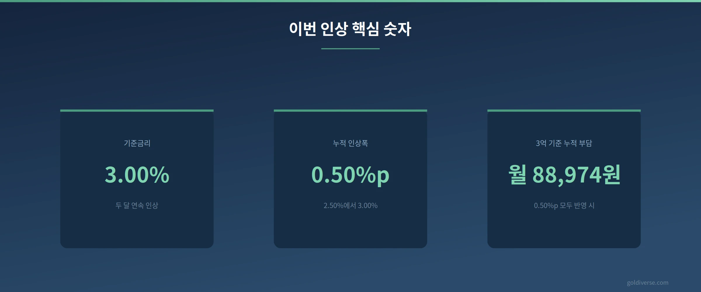 변동형 혼합형 고정형 주담대 유형별 대응 순서 흐름도